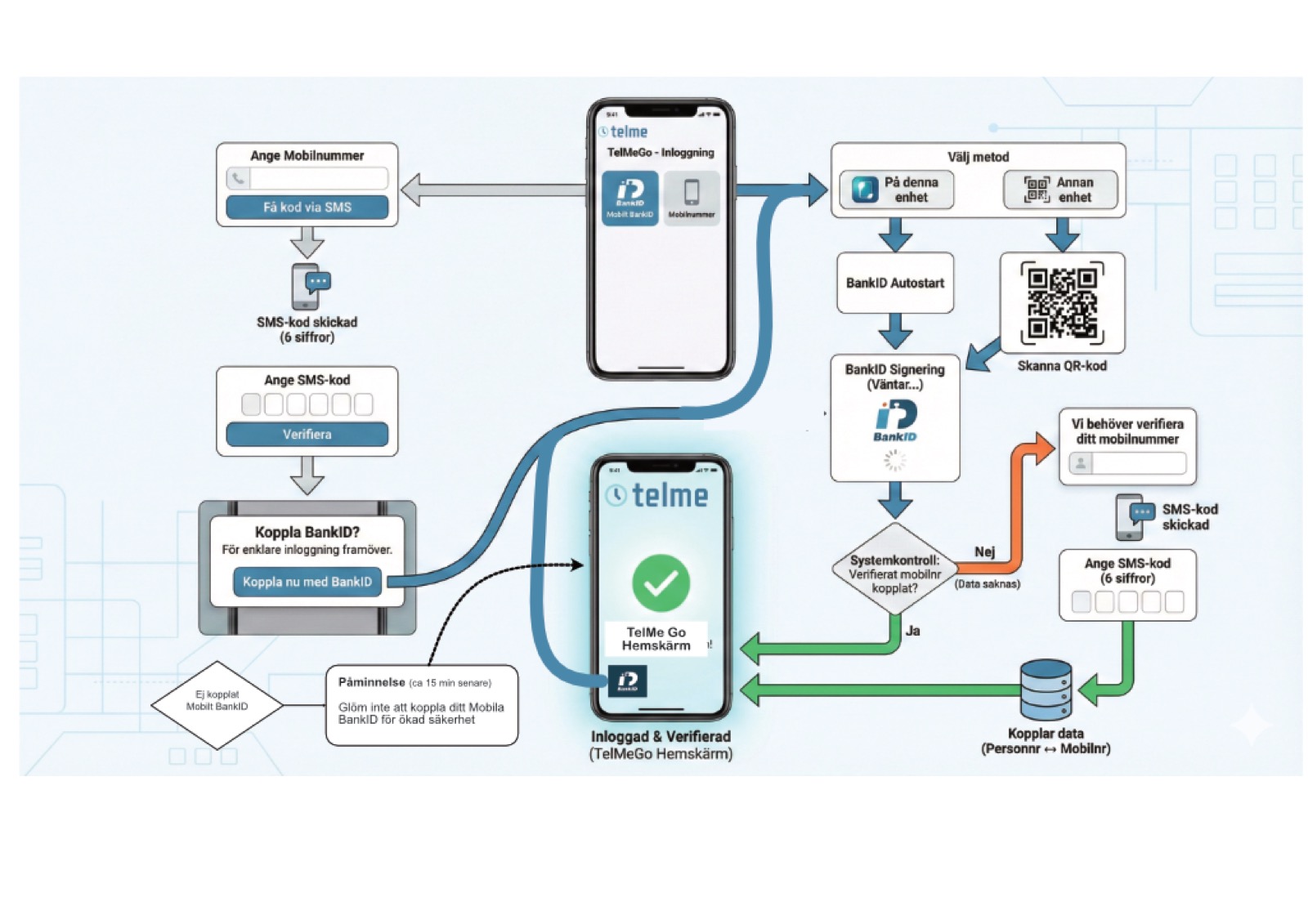 App flow for Mobile BankID and mobile number in Telme Go