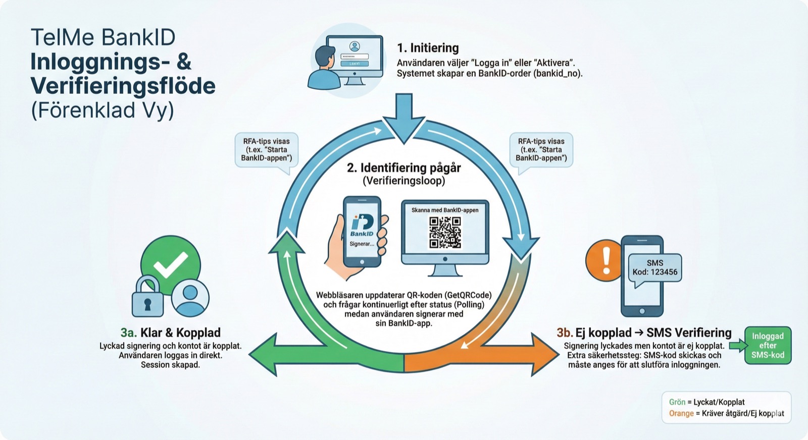 Simplified view of Telme’s BankID login and verification flow